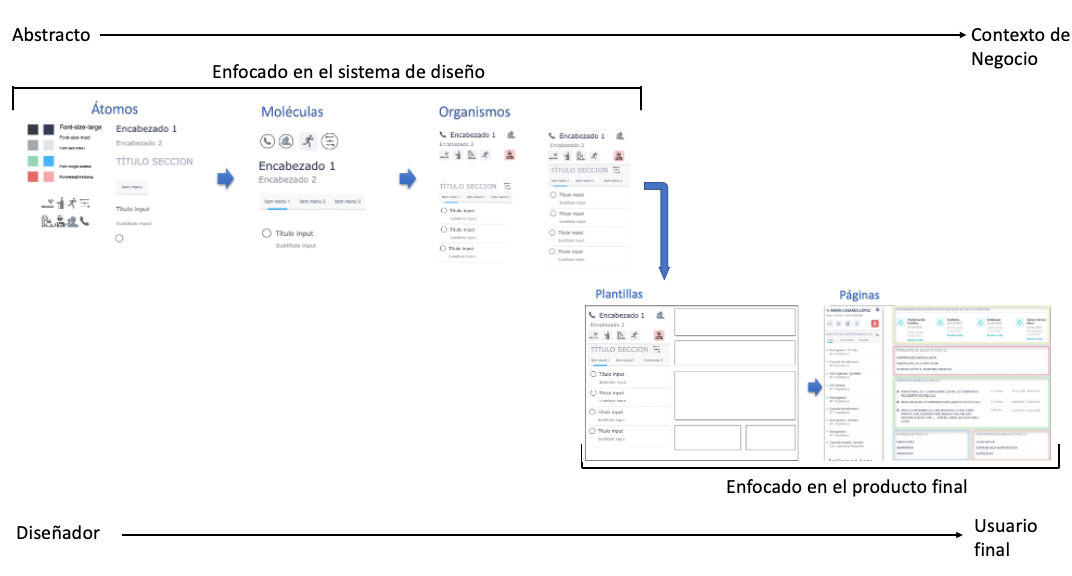 Proceso de construcción de sistema de diseño en base a atomic design