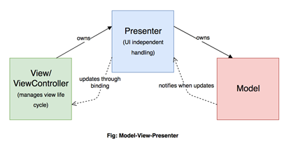 Model View Presenter