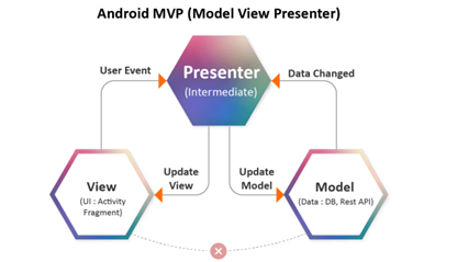 Model View Presenter