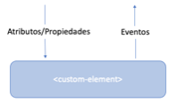 Comunicación WebComponents